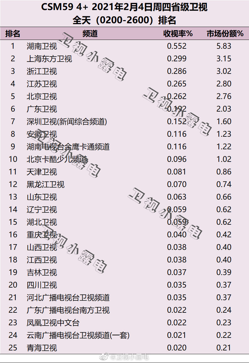 2021年2月4日电视台收视率排行榜（湖南卫视、上海东方卫视、浙江卫视