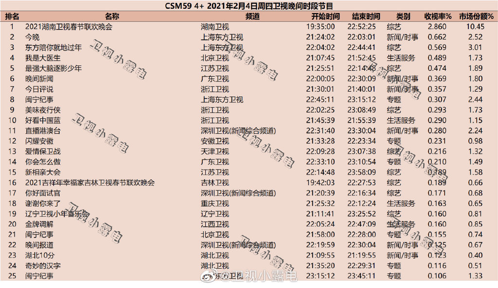 2021年2月4日综艺节目收视率排行榜（湖南卫视春节联欢晚会、今晚、东