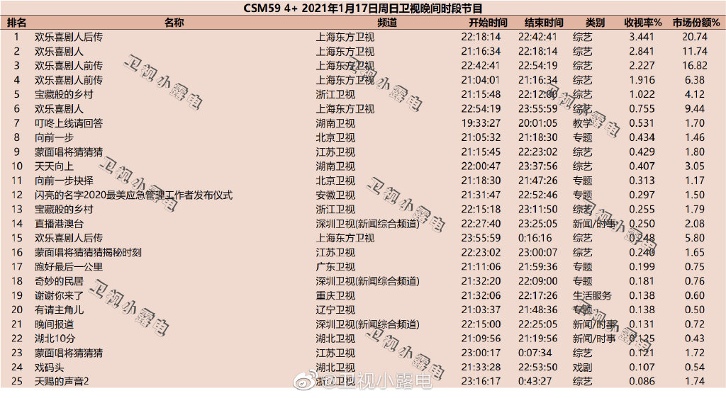 2021年1月17日综艺节目收视率排行榜