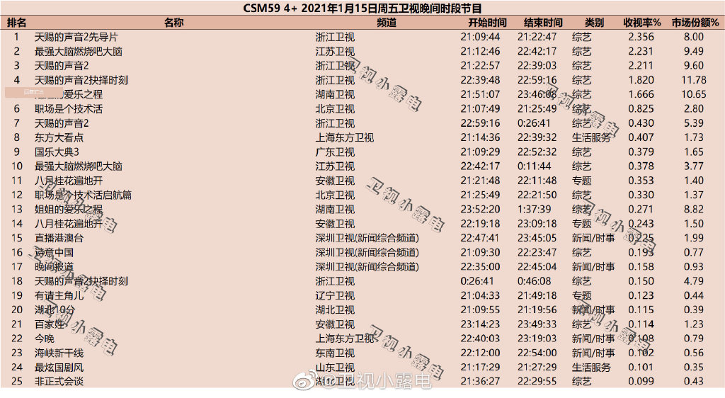 2021年1月15日综艺节目收视率排行榜