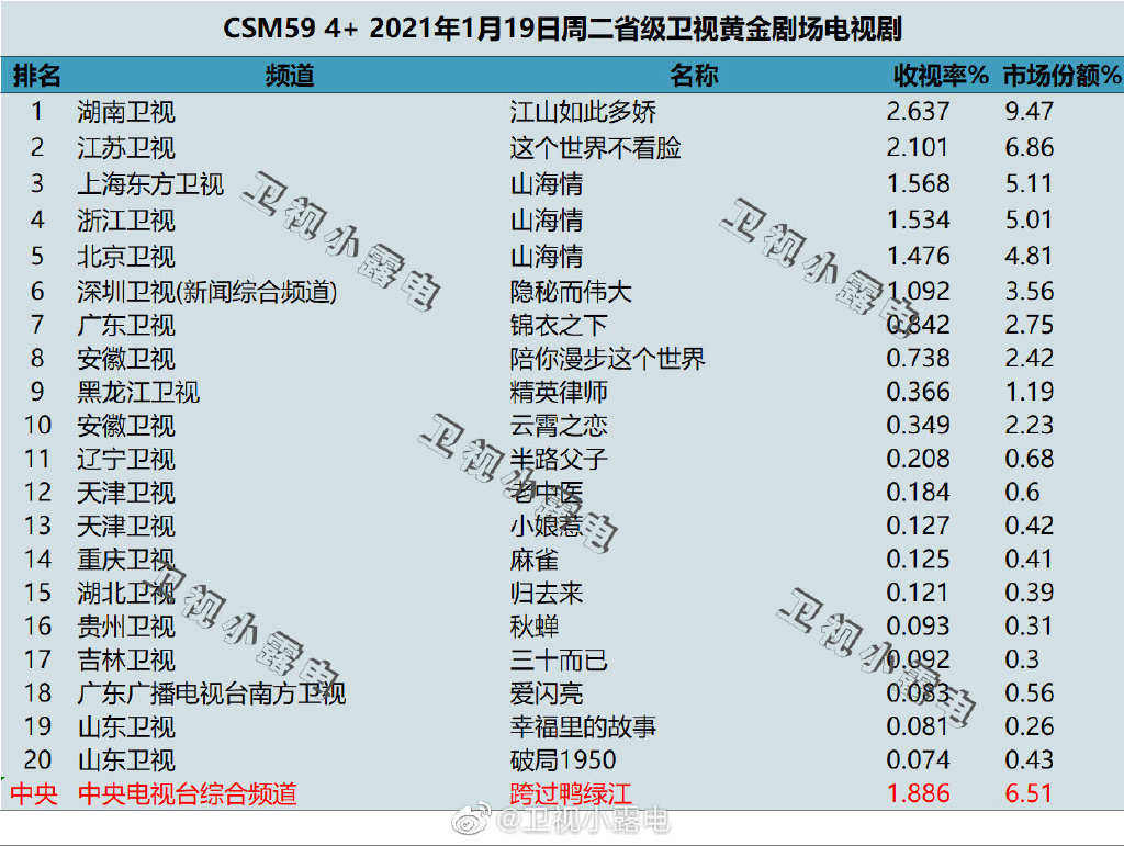 2021年1月19日电视剧收视率排行榜
