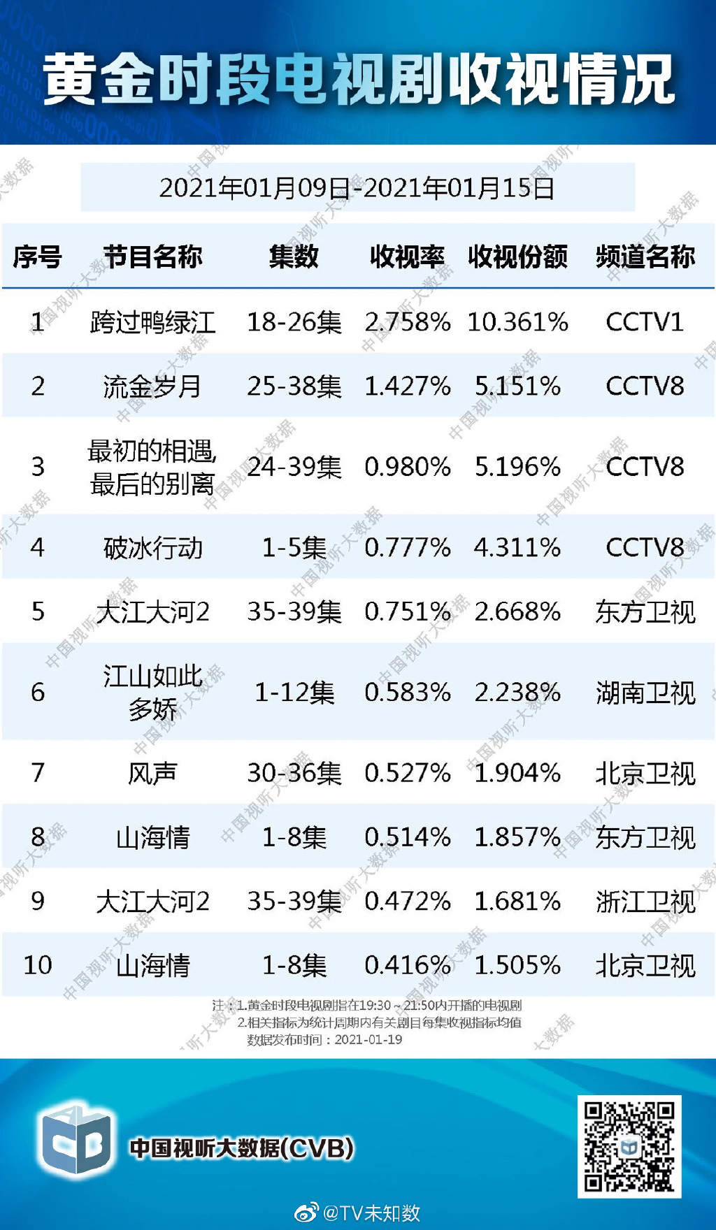 中国视听大数据 2021.01.09 ~ 2021.01.15 黄金档电视剧收视率排行