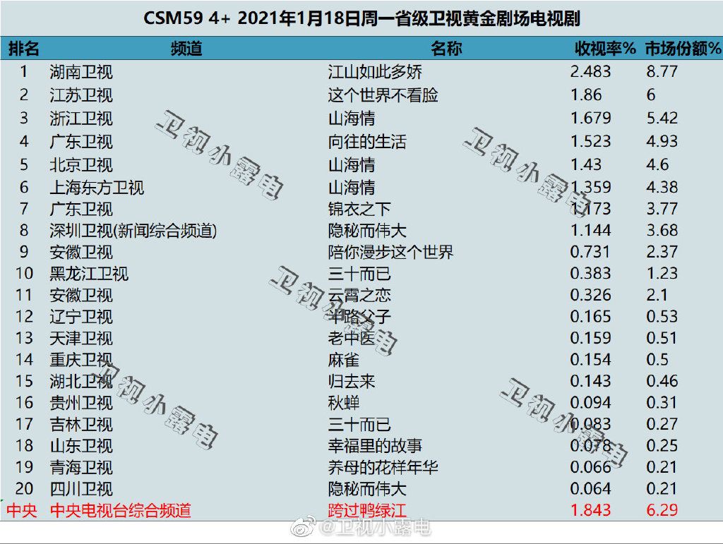 2021年1月18日电视剧收视率排行榜