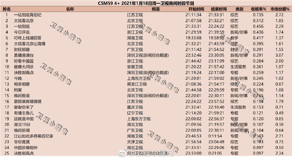 2021年1月18日综艺节目收视率排行榜