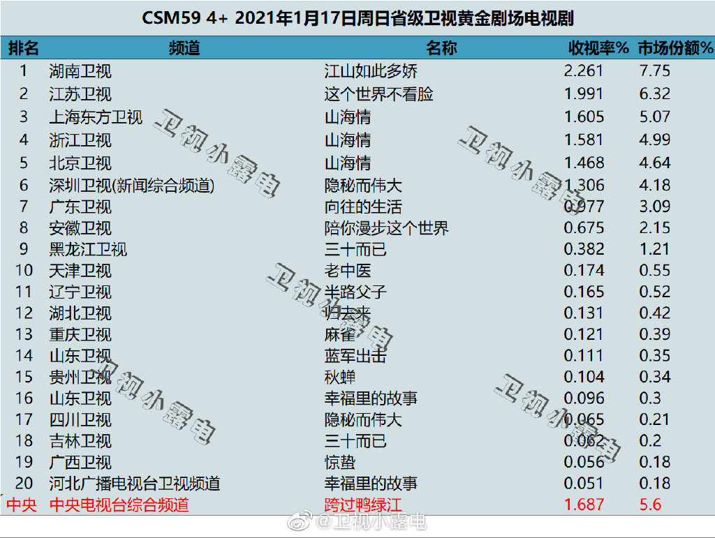 2021年1月17日电视剧收视率排行榜