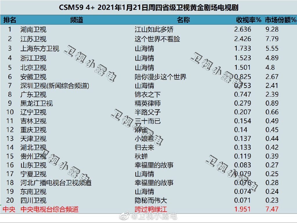 2021年1月21日电视剧收视率排行榜