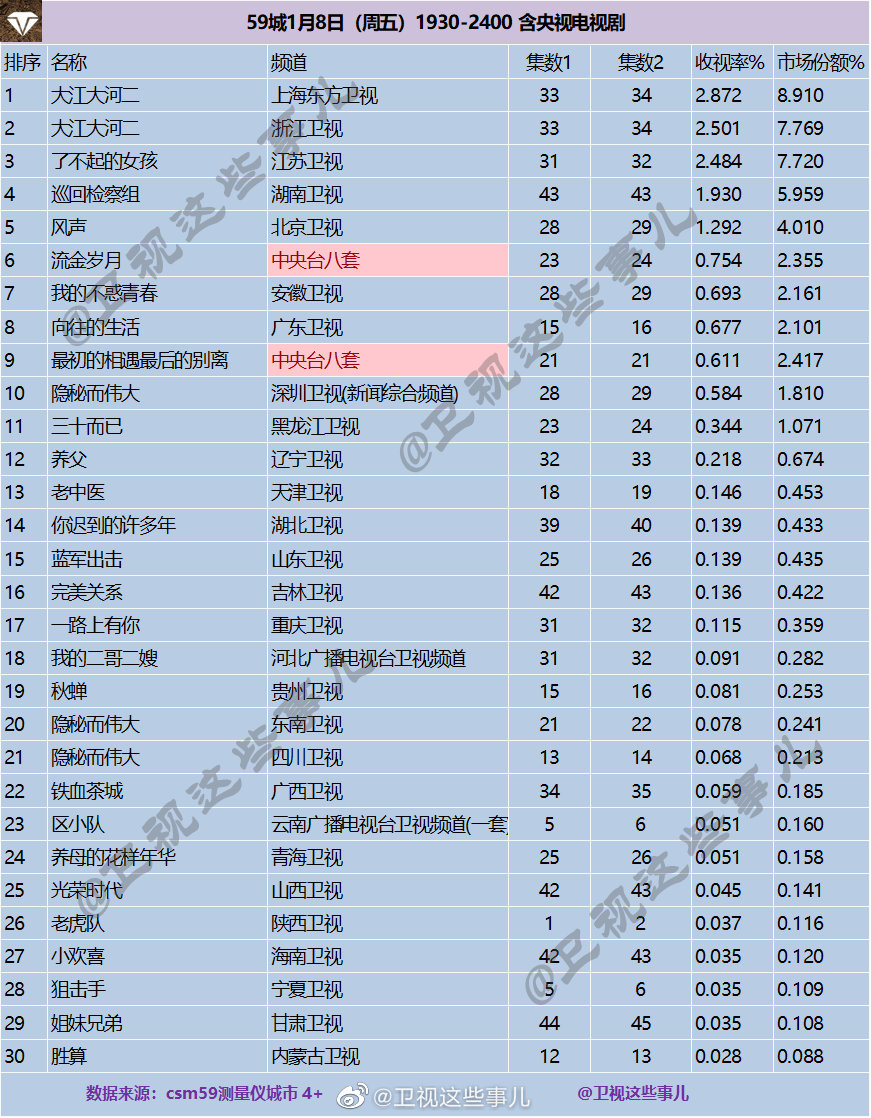 2021年1月8日CSM59城(含央视)电视剧收视率排行（大江大河二、了不起的女