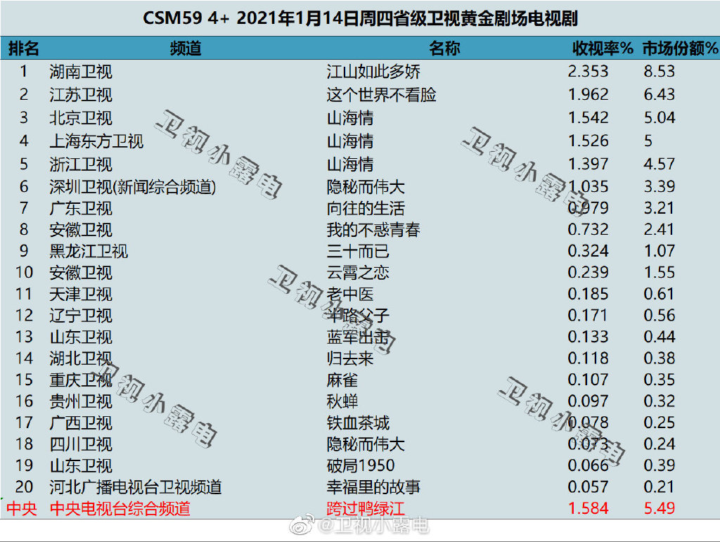 2021年1月14日电视剧收视率排行榜(江山如此多娇、这个世界不看脸、山海
