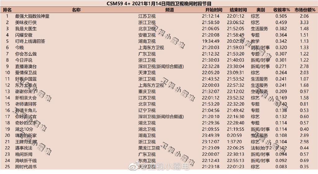 2021年1月14日综艺节目收视率排行榜(最强大脑数独神童、美味夜行侠、我