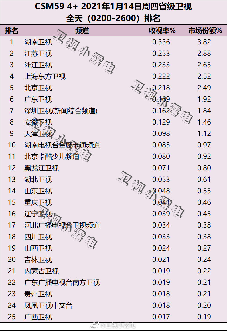 2021年1月14日电视台收视率排行榜(湖南卫视、江苏卫视、浙江卫视)