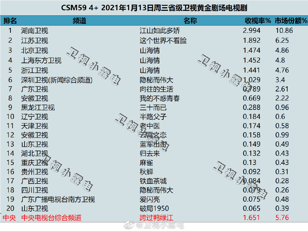 2021年1月13日CSM59城电视剧收视率排行（江山如此多娇、这个世界不看脸