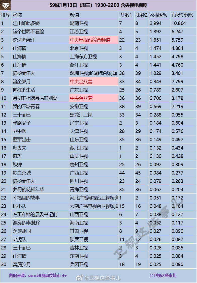 2021年1月13日CSM59城(含央视)电视剧收视率排行（江山如此多娇、这个世界