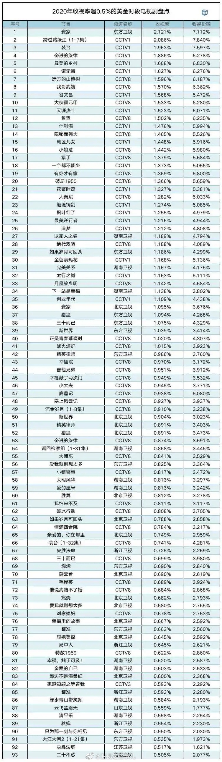 2020年收视率超过0.5%的电视剧排行榜
