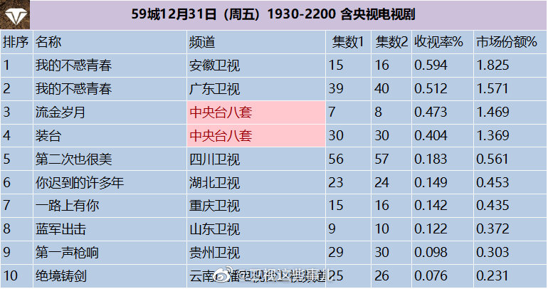 2020年12月31日CSM59城(含央视)电视剧收视率排行（我的不惑青春、流金岁