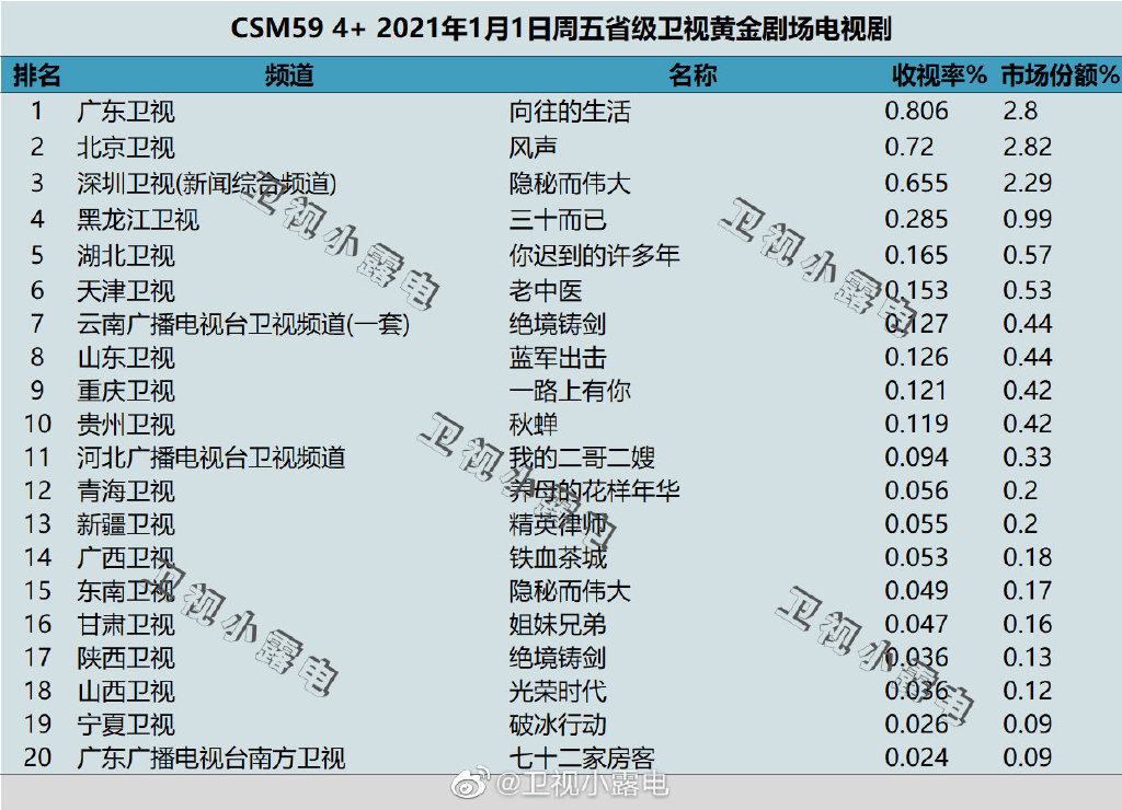 2021年1月1日CSM59城电视剧收视率排行（向往的生活、风声、隐秘而伟大、