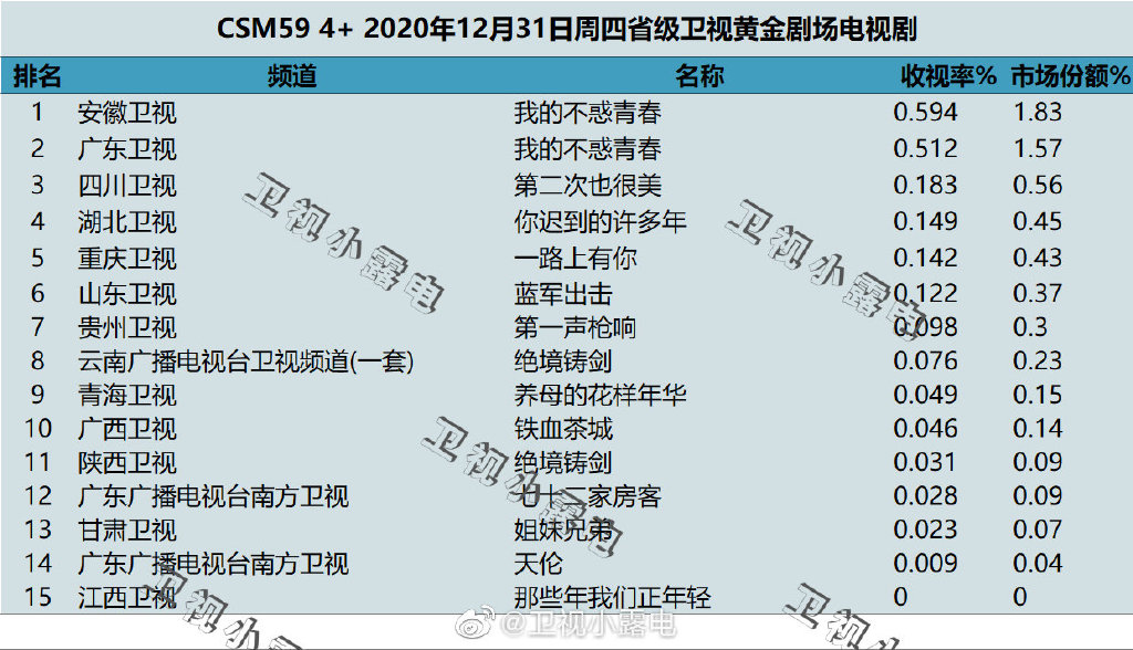 2020年12月31日CSM59城电视剧收视率排行（我的不惑青春、第二次也很美、