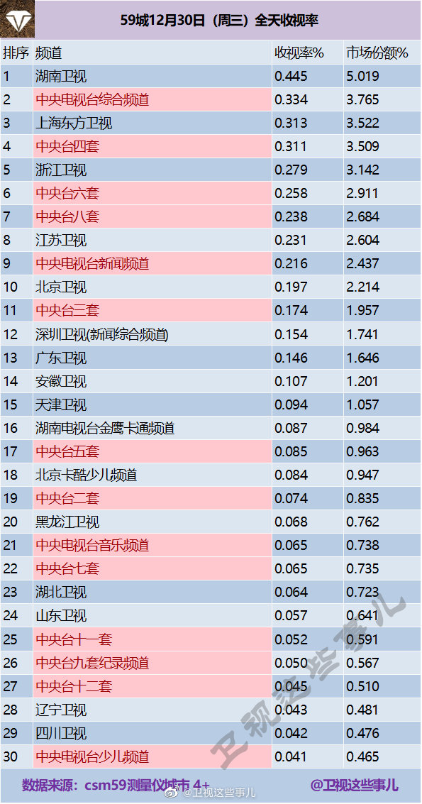 2020年12月30日CSM59城(含央视)电视台收视率排行榜（湖南卫视、CCTV1、上海