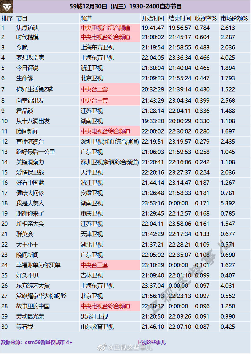 2020年12月30日CSM59城(含央视)综艺节目收视率排行榜（焦点访谈、时代楷
