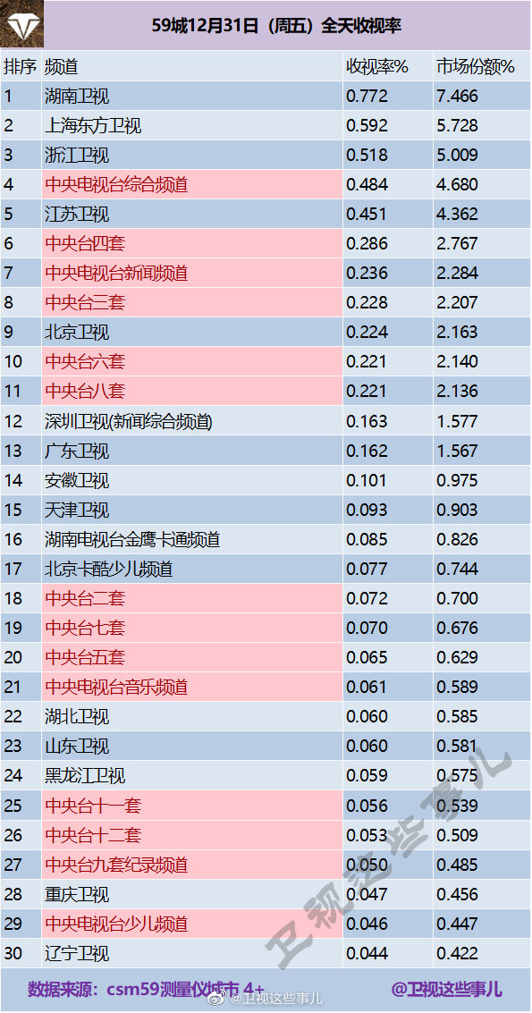 2020年12月31日CSM59城(含央视)电视台收视率排行榜（湖南卫视、上海东方
