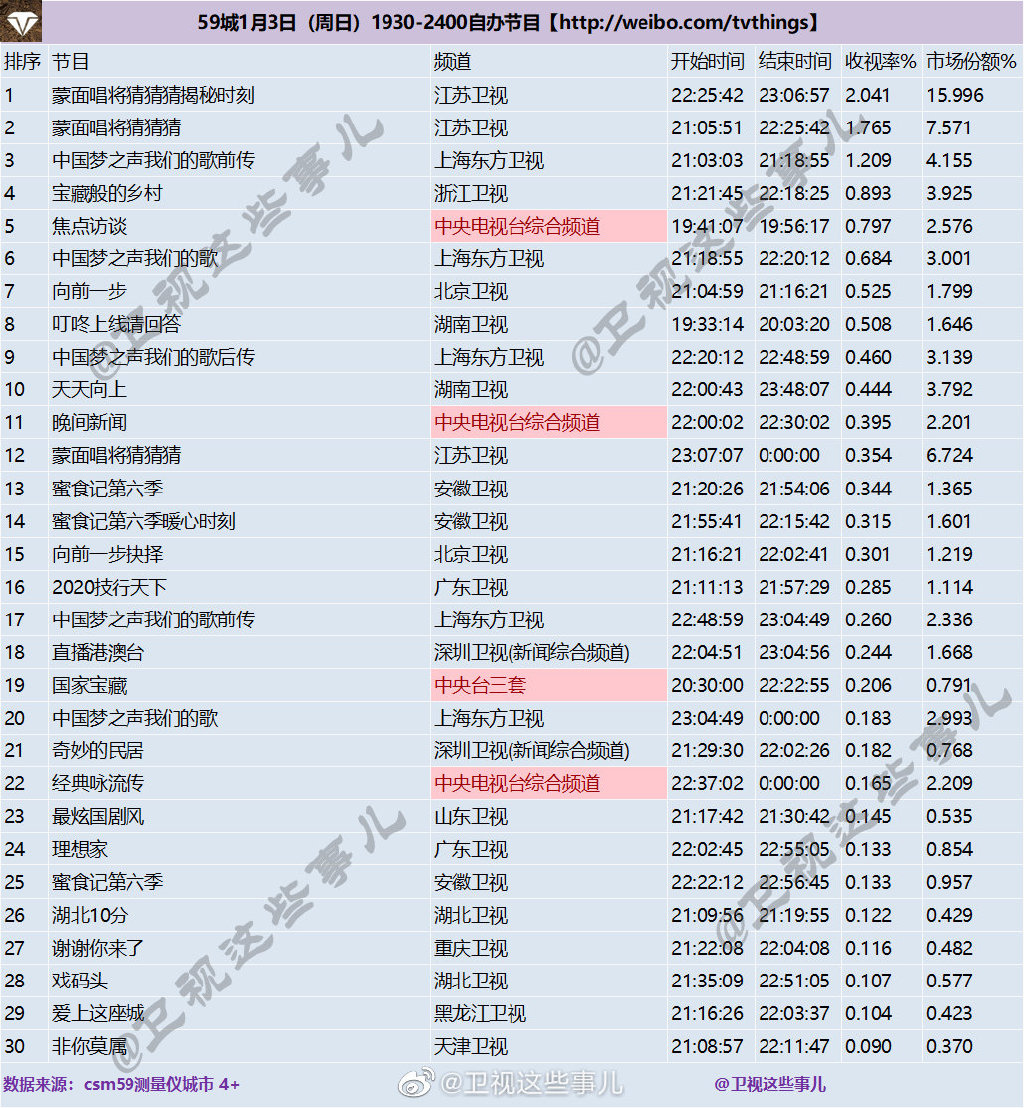 2021年1月3日CSM59城(含央视)综艺节目收视率排行榜（蒙面唱将猜猜猜、中