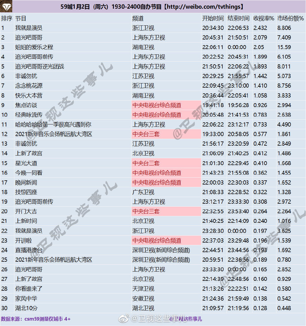 2021年1月2日CSM59城(含央视)综艺节目收视率排行榜（我就是演员、追光吧