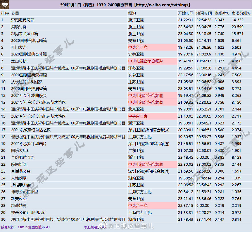 2021年1月1日CSM59城(含央视)综艺节目收视率排行榜（奔跑吧黄河篇、202