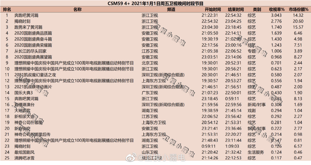 2021年1月1日CSM59城综艺节目收视率排行榜（奔跑吧黄河篇、2020国剧盛典