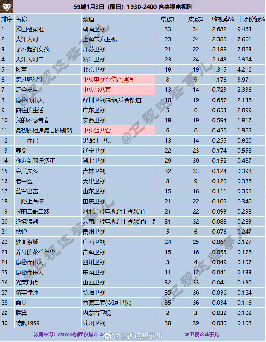 2021年1月3日CSM59城(含央视)电视剧收视率排行（巡回检察组、大江大河二