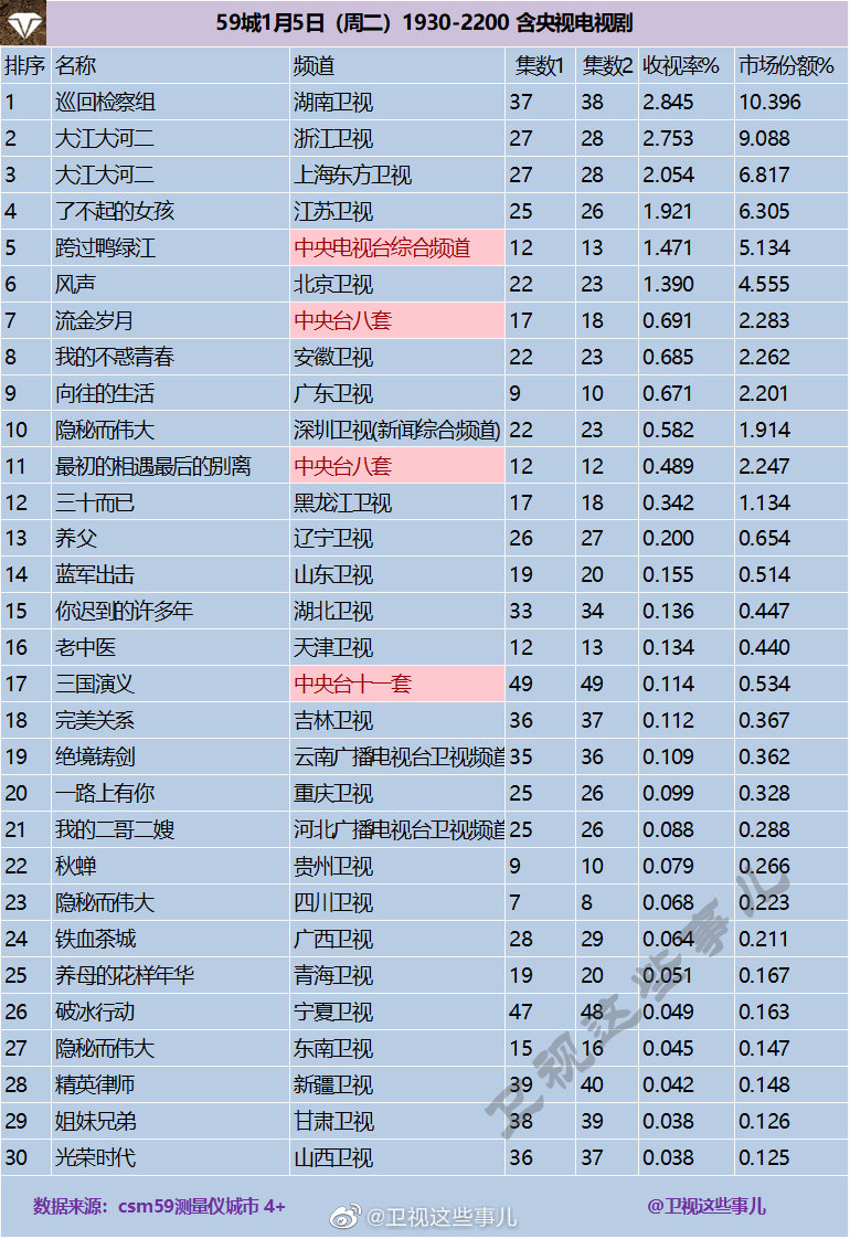 2021年1月5日CSM59城(含央视)电视剧收视率排行（巡回检察组、大江大河二
