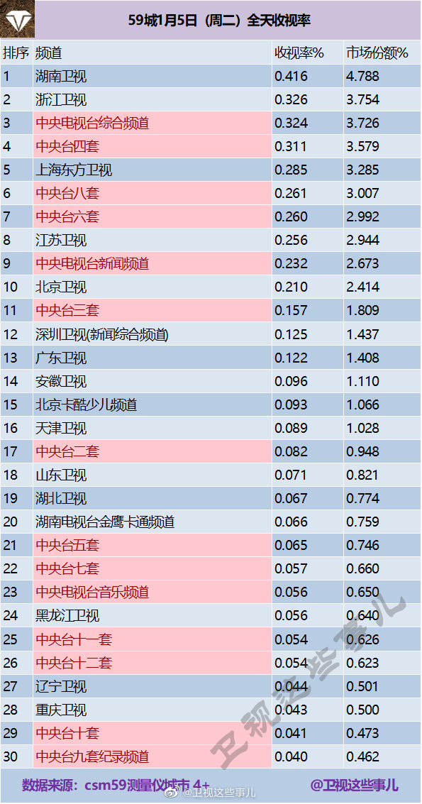 2021年1月5日CSM59城(含央视)电视台收视率排行榜（湖南卫视、浙江卫视、