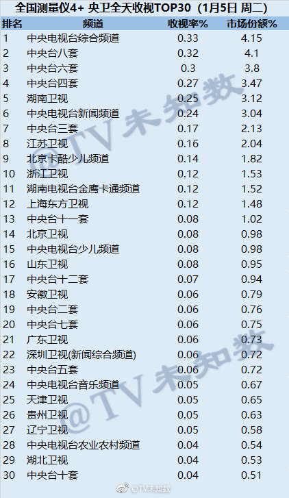 2021年1月5日CSM全国网(含央视)电视台收视率排行榜（CCTV1、CCTV8、CCTV6、