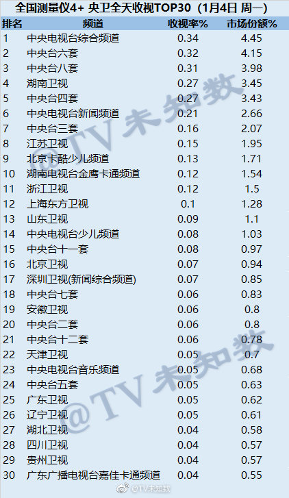 2021年1月4日CSM全国网(含央视)电视台收视率排行榜（CCTV1、CCTV6、CCTV8、湖