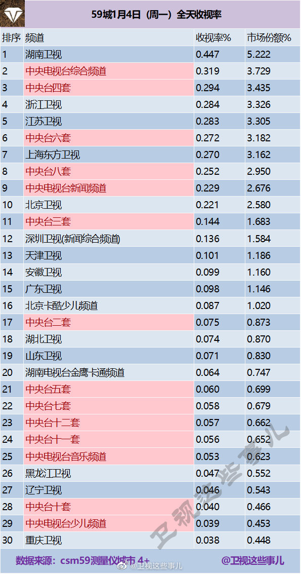 2021年1月4日CSM59城(含央视)电视台收视率排行榜（湖南卫视、CCTV1、CCTV