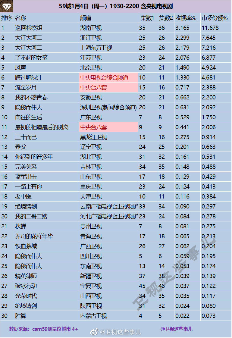 2021年1月4日CSM59城(含央视)电视剧收视率排行（巡回检察组、大江大河二