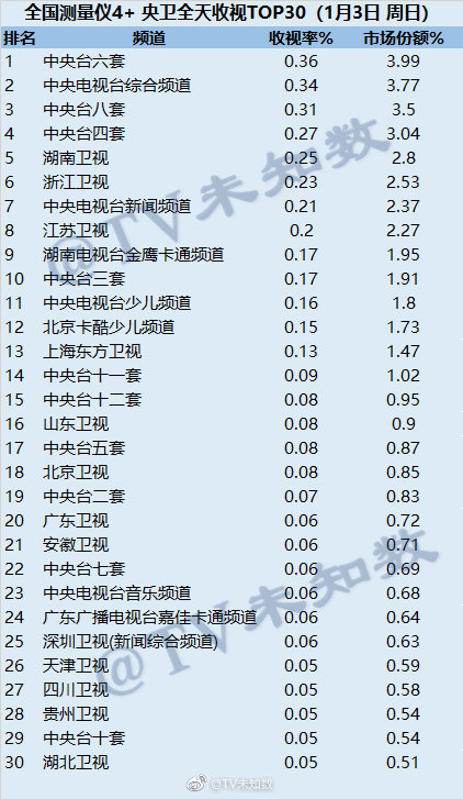 2021年1月3日CSM全国网(含央视)电视台收视率排行榜（CCTV6、CCTV1、CCTV8、