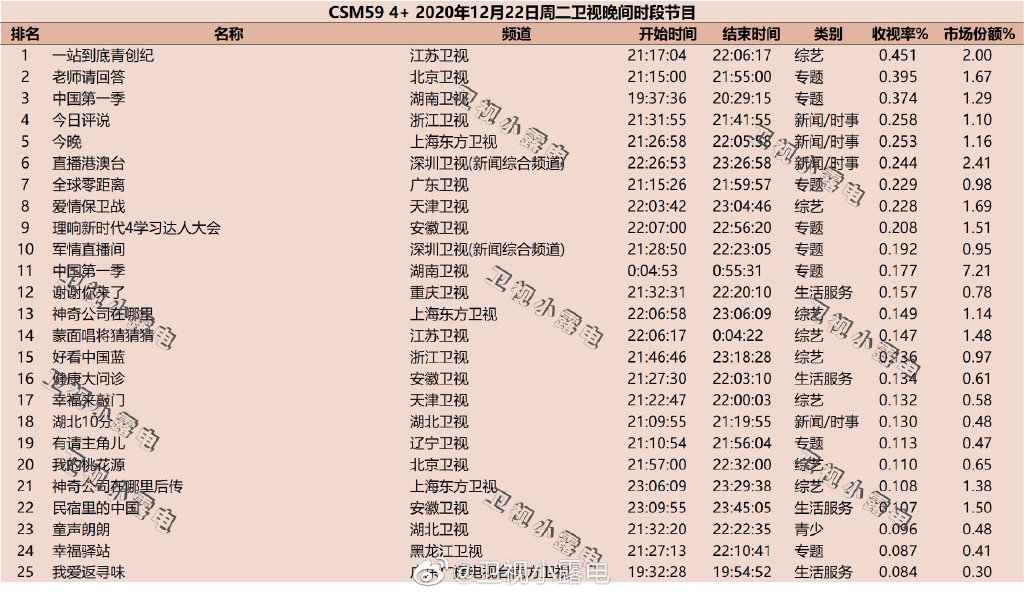2020年12月22日CSM59城综艺节目收视率排行榜（一站到底青创纪、老师请回