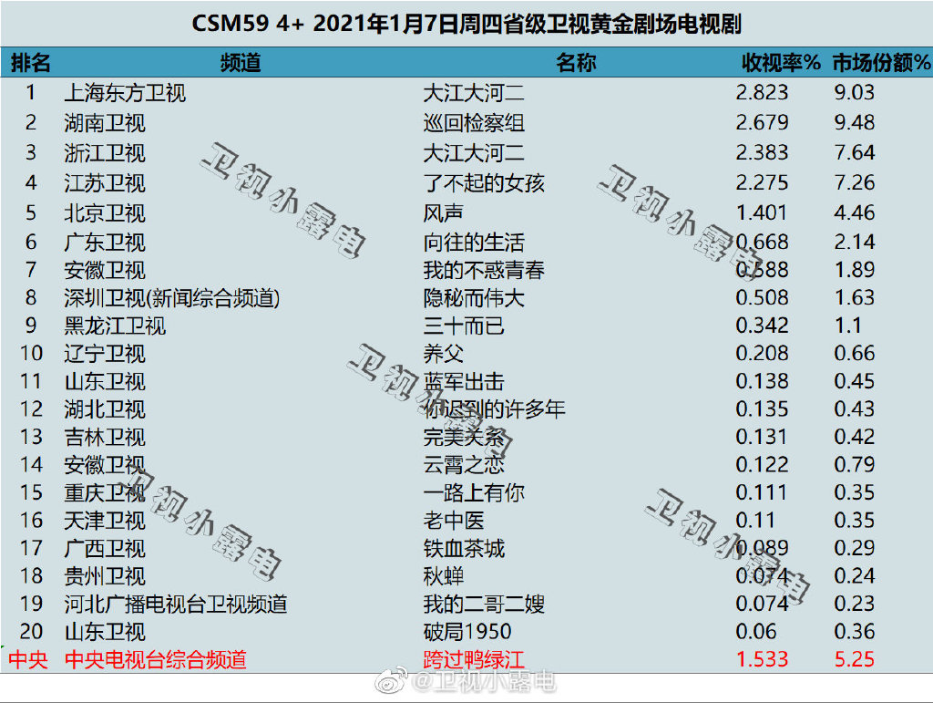 2021年1月7日CSM59城电视剧收视率排行（大江大河二、巡回检察组、了不起