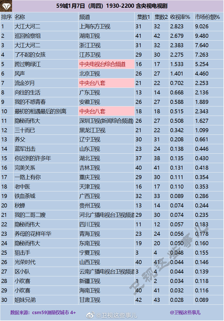 2021年1月7日CSM59城(含央视)电视剧收视率排行（大江大河二、巡回检察组