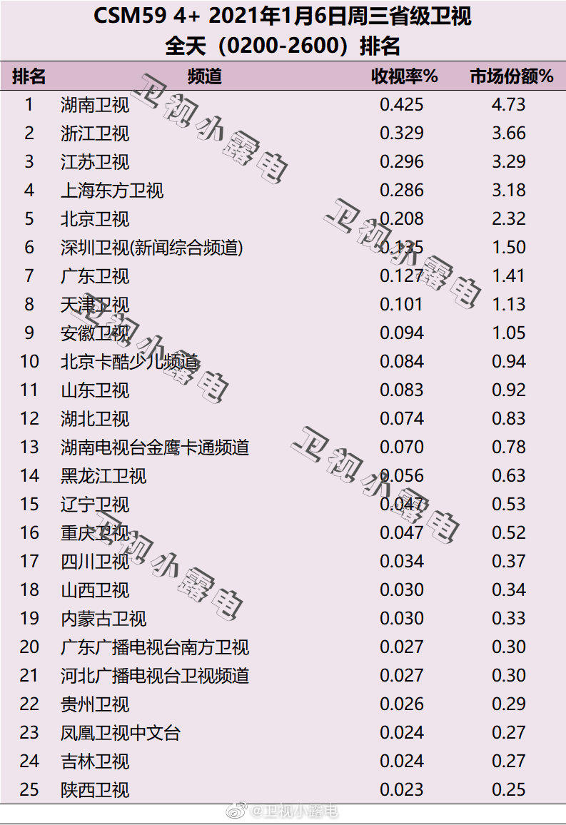 2021年1月6日CSM59城电视台收视率排行榜（湖南卫视、浙江卫视、江苏卫视