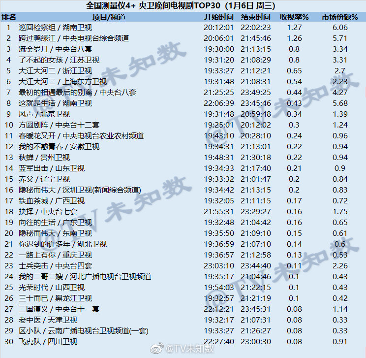 2021年1月6日CSM全国网(含央视)电视剧收视率排行（巡回检察组、跨过鸭绿