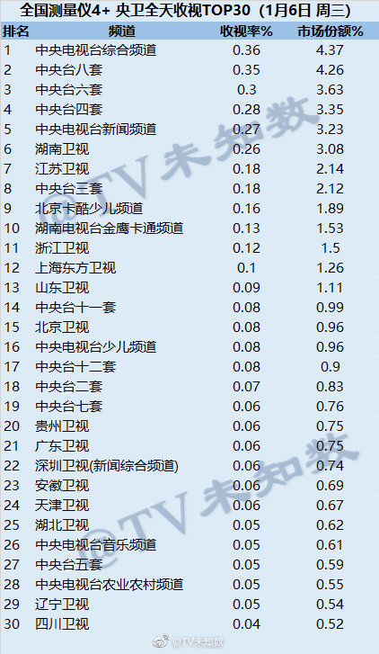 2021年1月6日CSM全国网(含央视)电视台收视率排行榜（CCTV1、CCTV8、CCTV6、