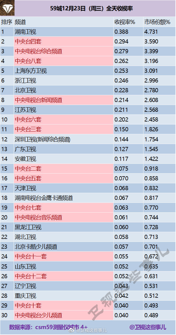 2020年12月23日CSM59城(含央视)电视台收视率排行榜（湖南卫视、CCTV4、CC