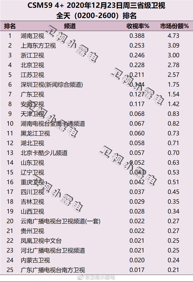 2020年12月23日CSM59城电视台收视率排行榜（湖南卫视、上海东方卫视、浙