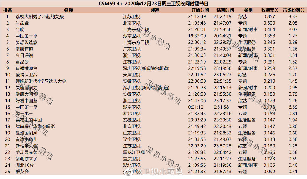 2020年12月23日CSM59城综艺节目收视率排行榜（荔枝大剧秀了不起的女孩、