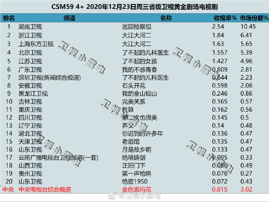2020年12月23日CSM59城电视剧收视率排行（巡回检察组、大江大河二、了不