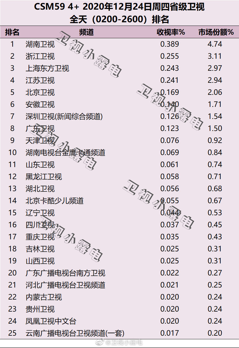 2020年12月24日CSM59城电视台收视率排行榜（湖南卫视、浙江卫视、上海东