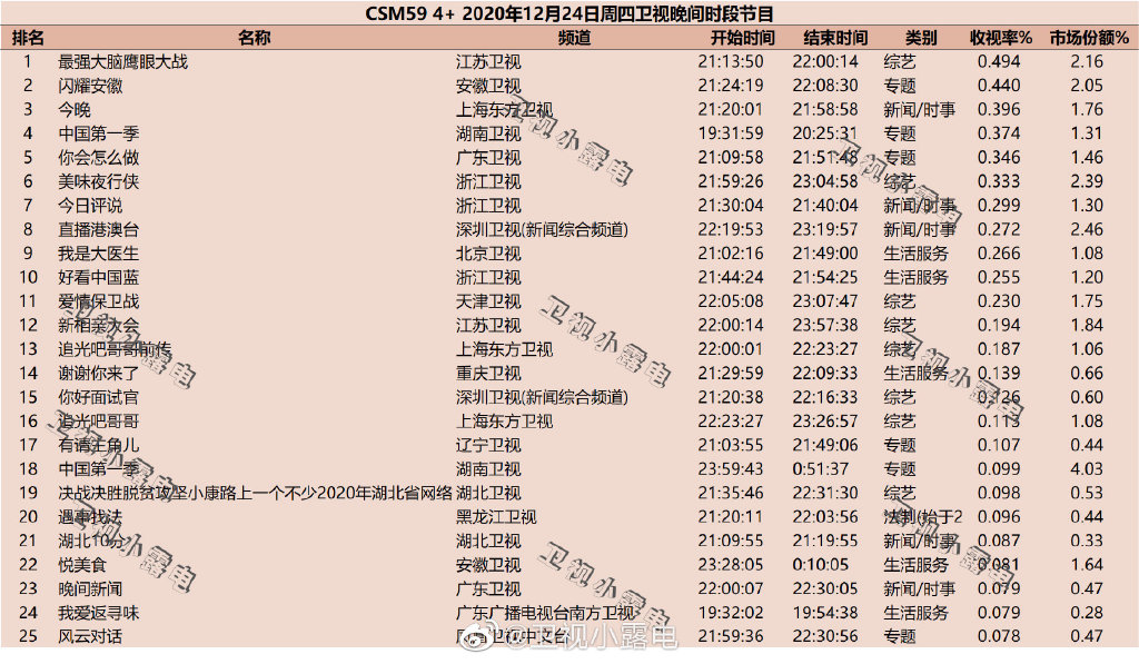 2020年12月24日CSM59城综艺节目收视率排行榜（最强大脑鹰眼大战、闪耀安