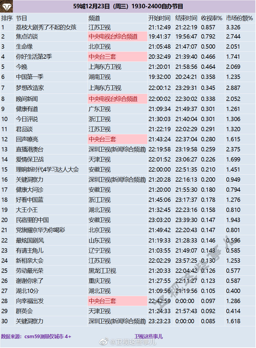 2020年12月23日CSM59城(含央视)综艺节目收视率排行榜（荔枝大剧秀了不起