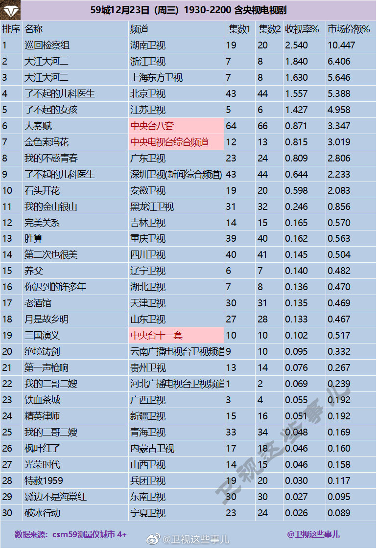 2020年12月23日CSM59城(含央视)电视剧收视率排行（巡回检察组、大江大河