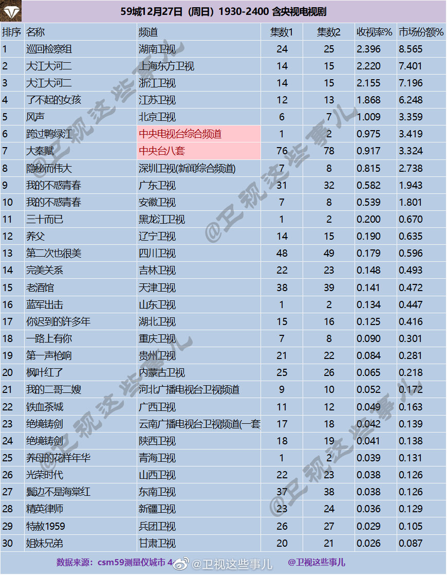 2020年12月27日CSM59城(含央视)电视剧收视率排行（大江大河二、了不起的